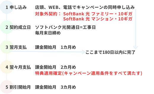 SoftBank 光 工事費サポート はじめて割適用の流れ