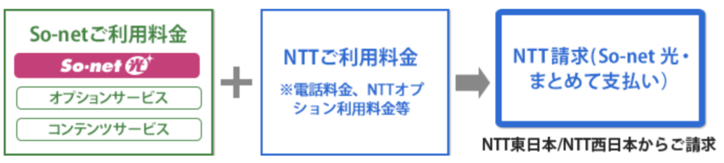 NTTまとめて支払い