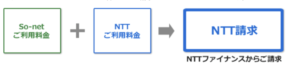 NTT料金回収代行