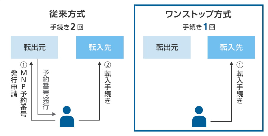 ワンストップ方式によるウェブでのMNPの転入手続き