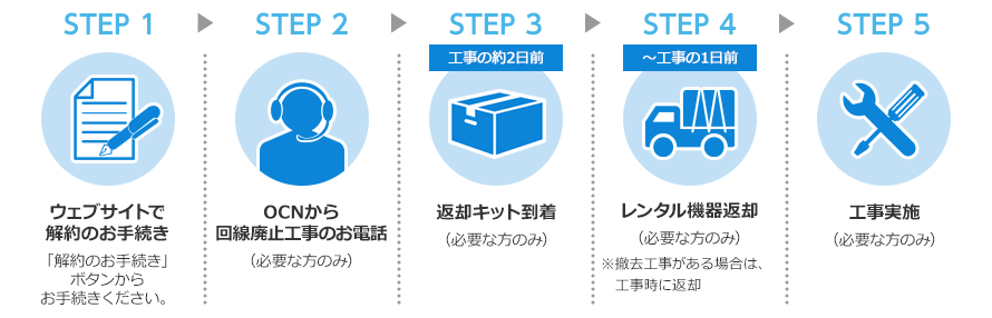 OCN 光解約の流れ