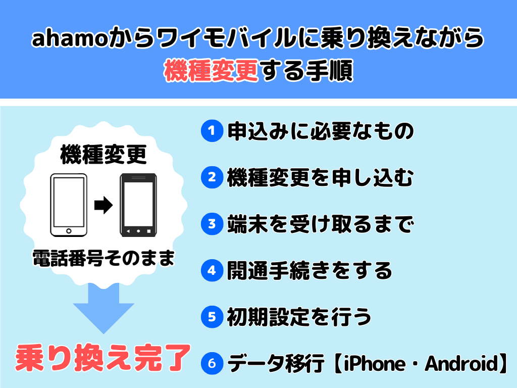 ahamoからワイモバイルに乗り換えながら機種変更する手順