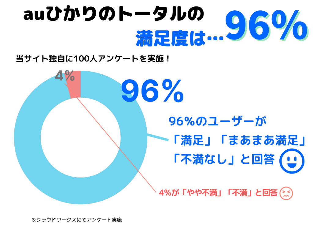 auひかりの満足度