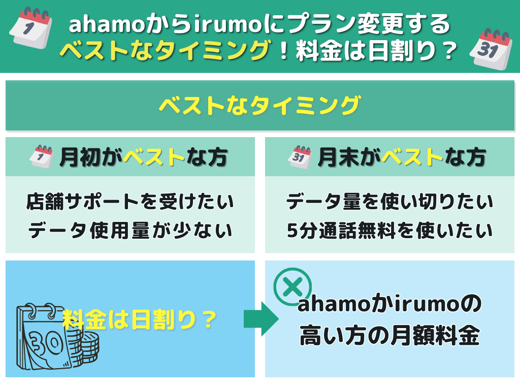 ahamoからirumoにプラン変更するベストなタイミング！料金は日割り？