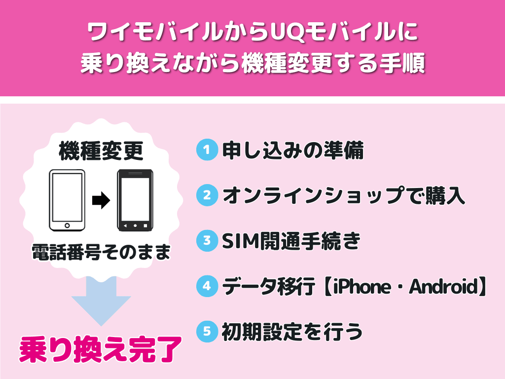 ワイモバイルからUQモバイルに乗り換えながら機種変更する手順