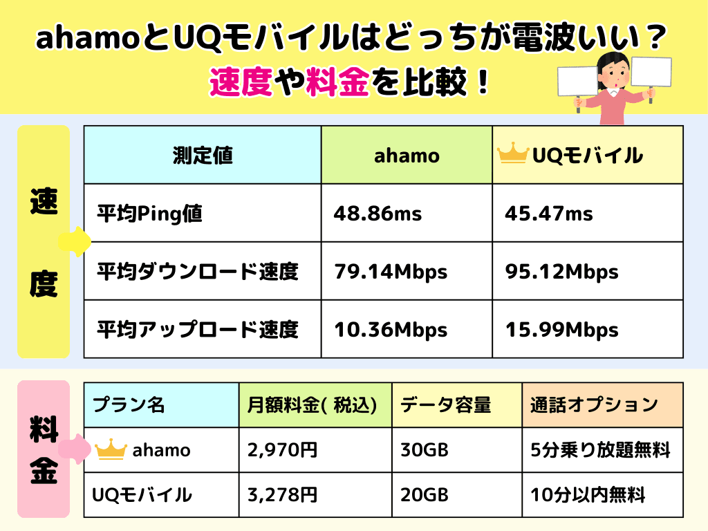 ahamoとUQモバイルはどっちが電波いい？速度や料金を比較！