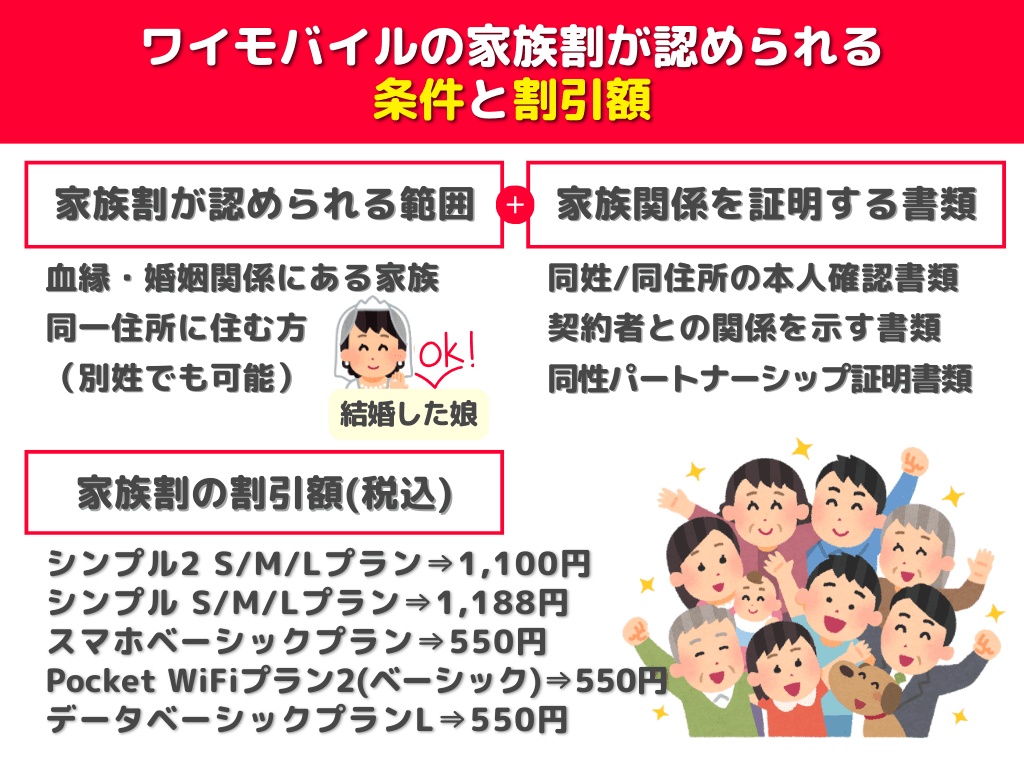 ワイモバイルの家族割が認められる条件と割引額