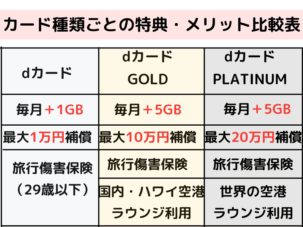 ahamoでdカードゴールドを利用するメリット！作るべきか損益分岐点も解説！ | ひかりの手引き
