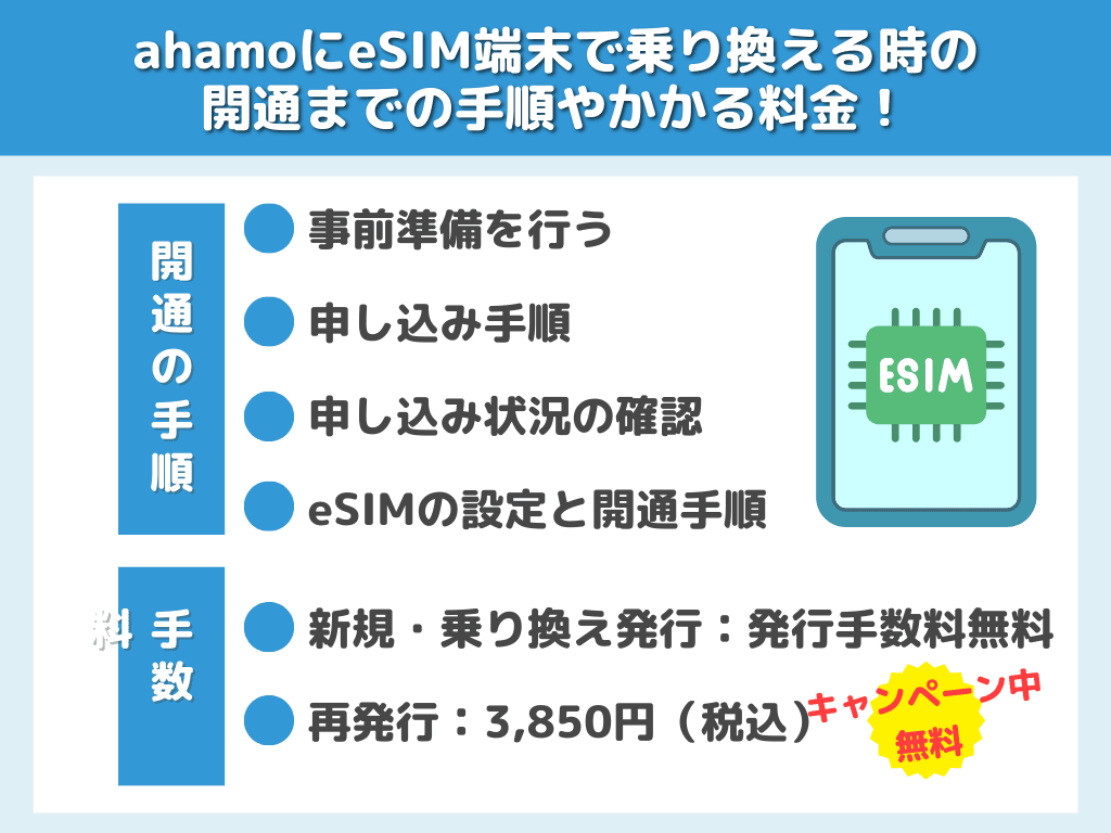 ahamoにeSIM端末で乗り換えるときの開通までの手順やかかる料金！