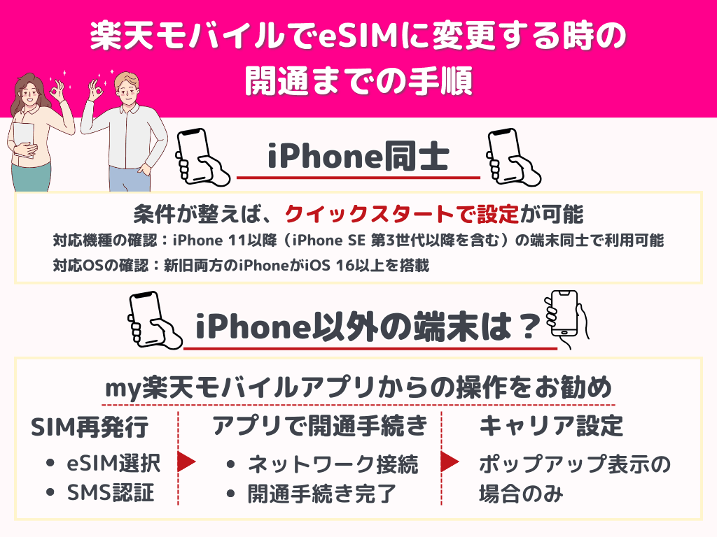 楽天モバイルeSIM変更開通手順