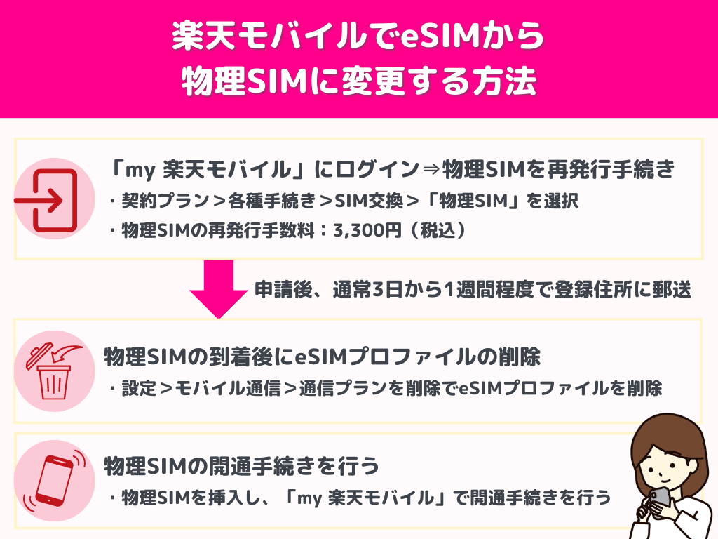 楽天モバイルeSIMから物理SIM変更