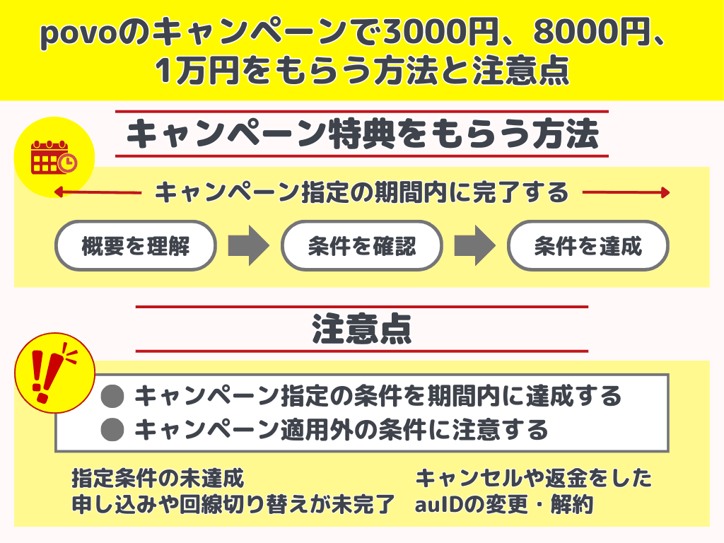 povoのキャンペーンで3000円、8000円、1万円をもらう方法と注意点