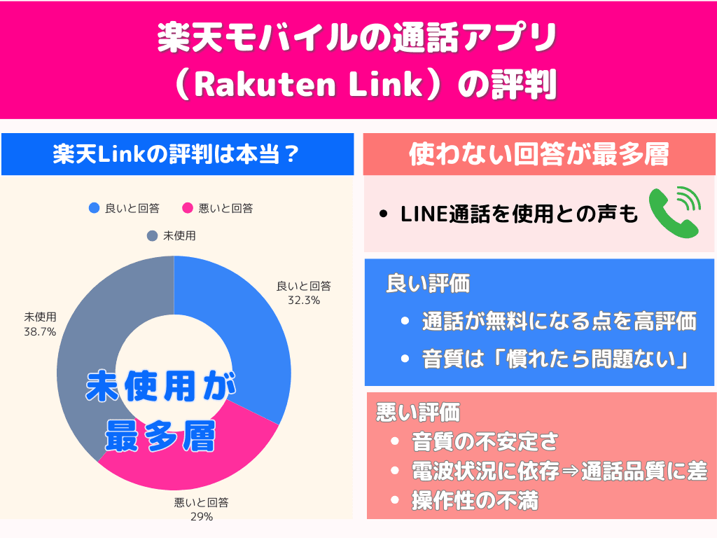 楽天モバイルの通話アプリ(Rakuten Link)の評判