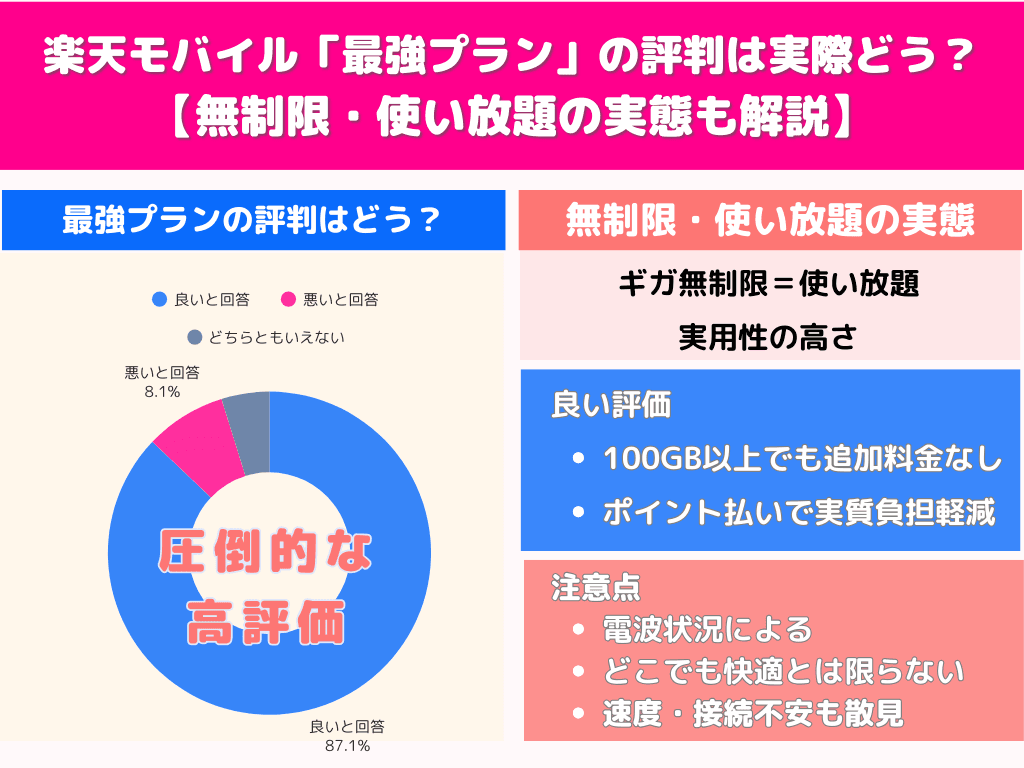 楽天モバイル「最強プラン」の評判は実際どう?【無制限・使い放題の実態も解説】