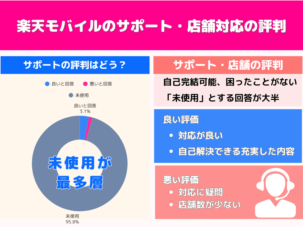 楽天モバイルのサポート・店舗対応の評判