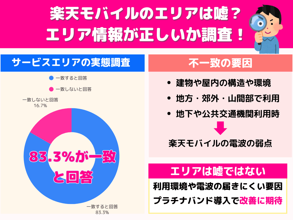 楽天モバイルのエリアは嘘?エリア情報が正しいか調査!