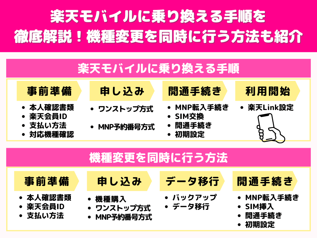 楽天モバイルに乗り換える手順を徹底解説!機種変更を同時に行う方法も紹介
