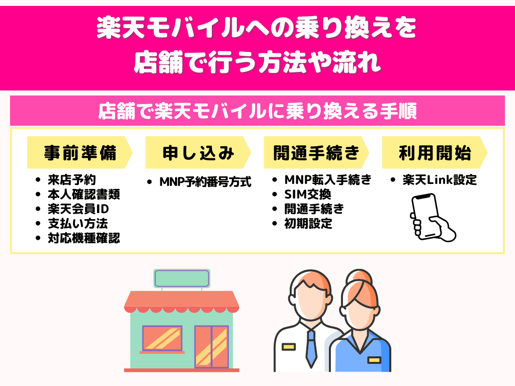 楽天モバイルへの乗り換えを店舗で行う方法や流れ