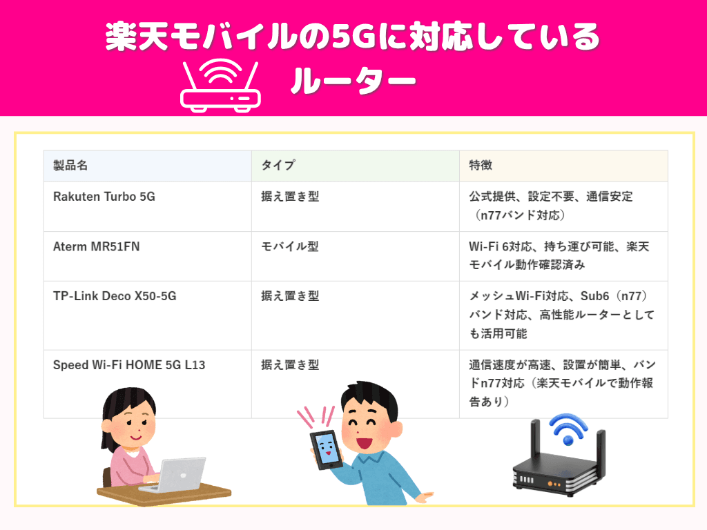 楽天モバイルの5Gに対応しているルーター