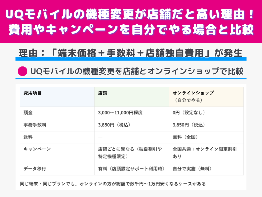UQモバイルの機種変更が店舗だと高い理由！費用やキャンペーンを自分でやる場合と比較