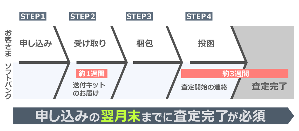 新トクするサポート申し込みから査定までの流れ