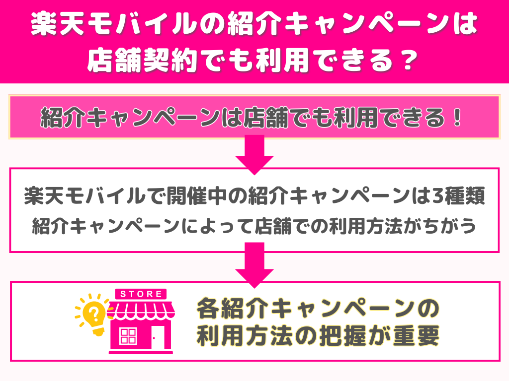 楽天モバイルの紹介キャンペーンは店舗契約でも利用できる？