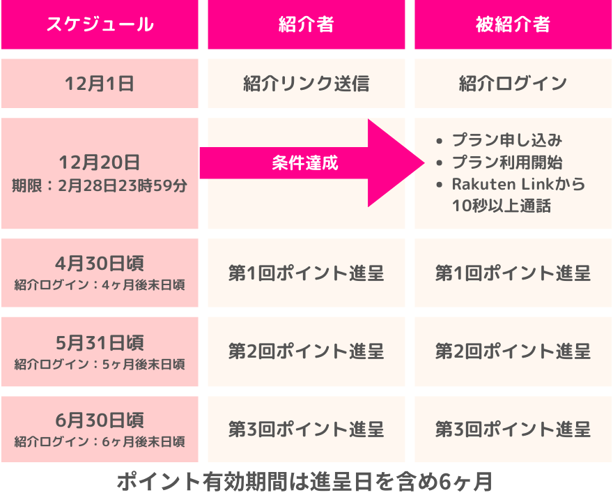 楽天モバイル紹介キャンペーンポイント付与スケジュール