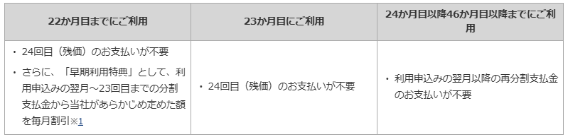 いつでもカエドキプログラム返却タイミングと支払い
