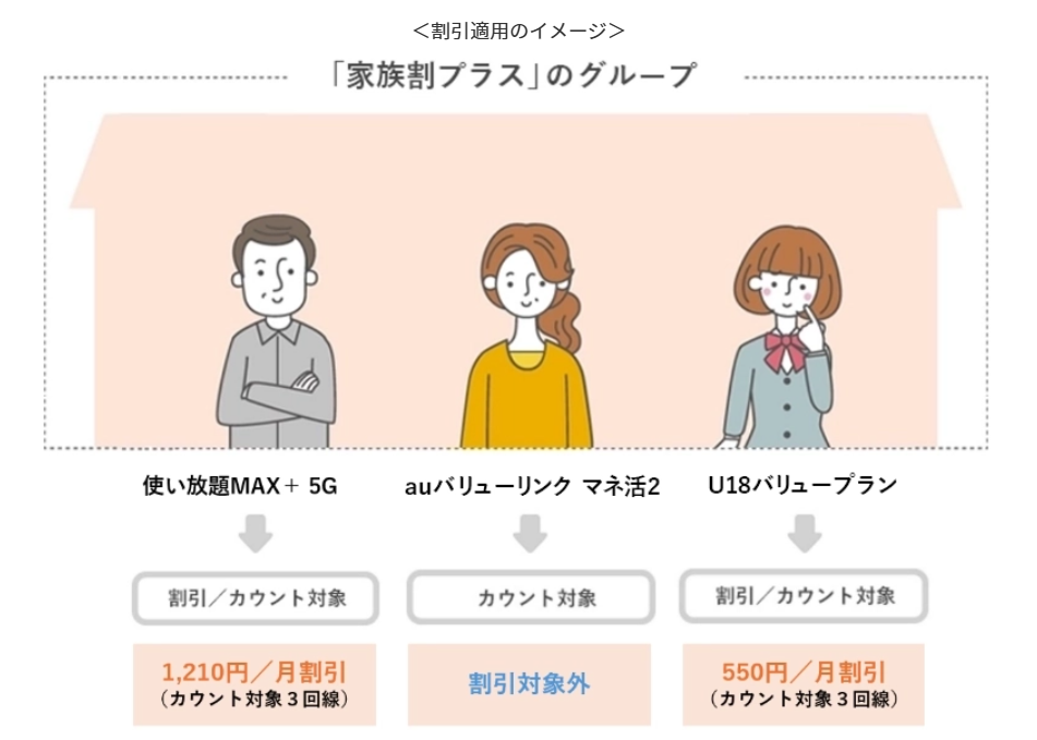 家族割プラスの適用例