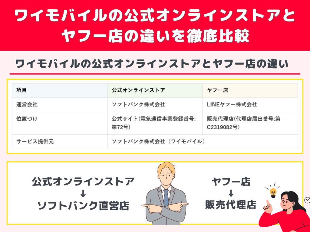 ワイモバイルの公式オンラインストアとヤフー店の違いを徹底比較