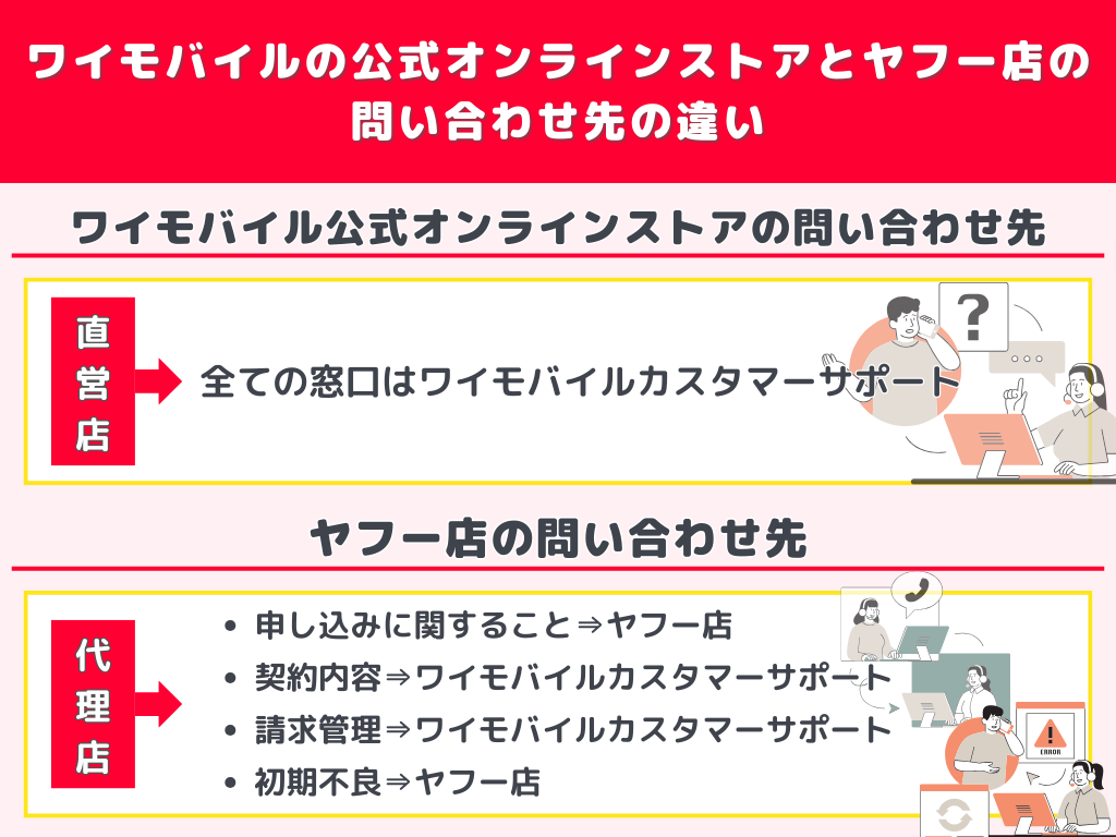 ワイモバイルの公式オンラインストアとヤフー店の問い合わせ先の違い