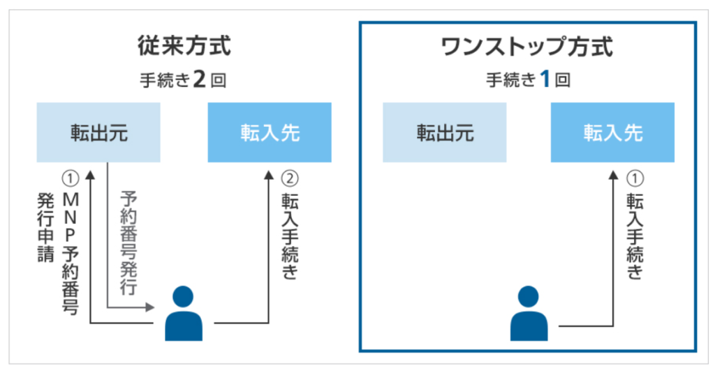 ワンストップ方式