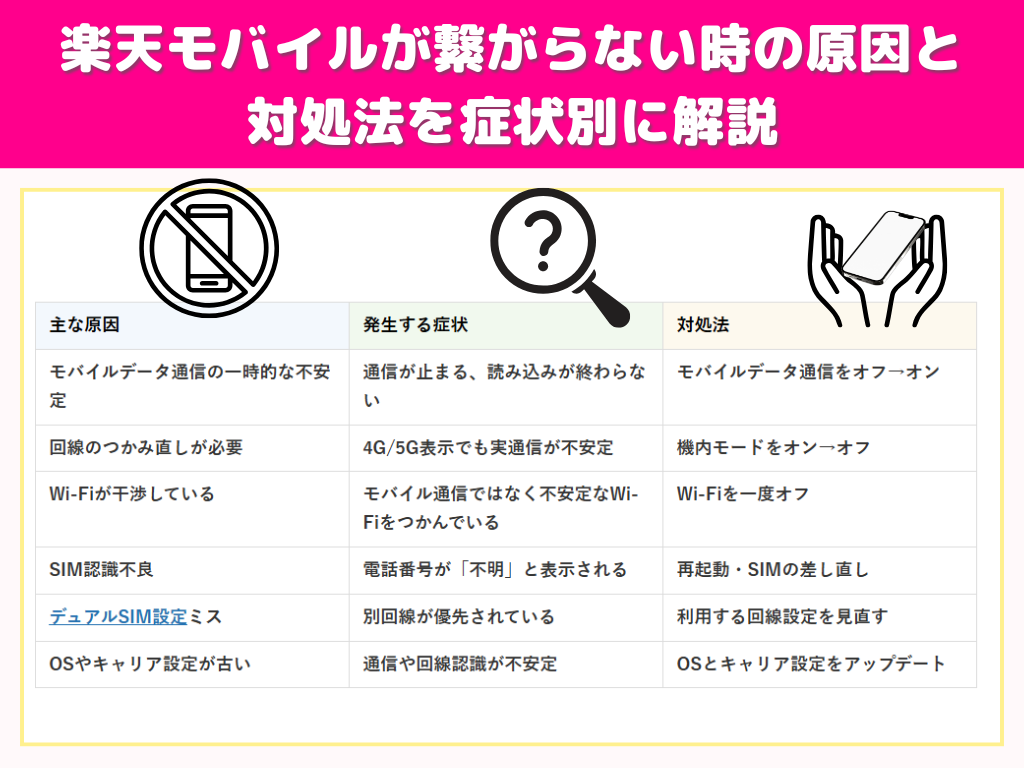 楽天モバイルが繋がらない時の原因と対処法を症状別に解説