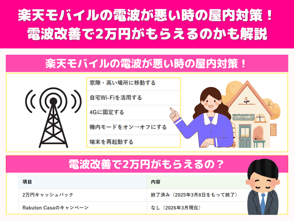 楽天モバイルの電波が悪い時の屋内対策！電波改善で2万円がもらえるのかも解説